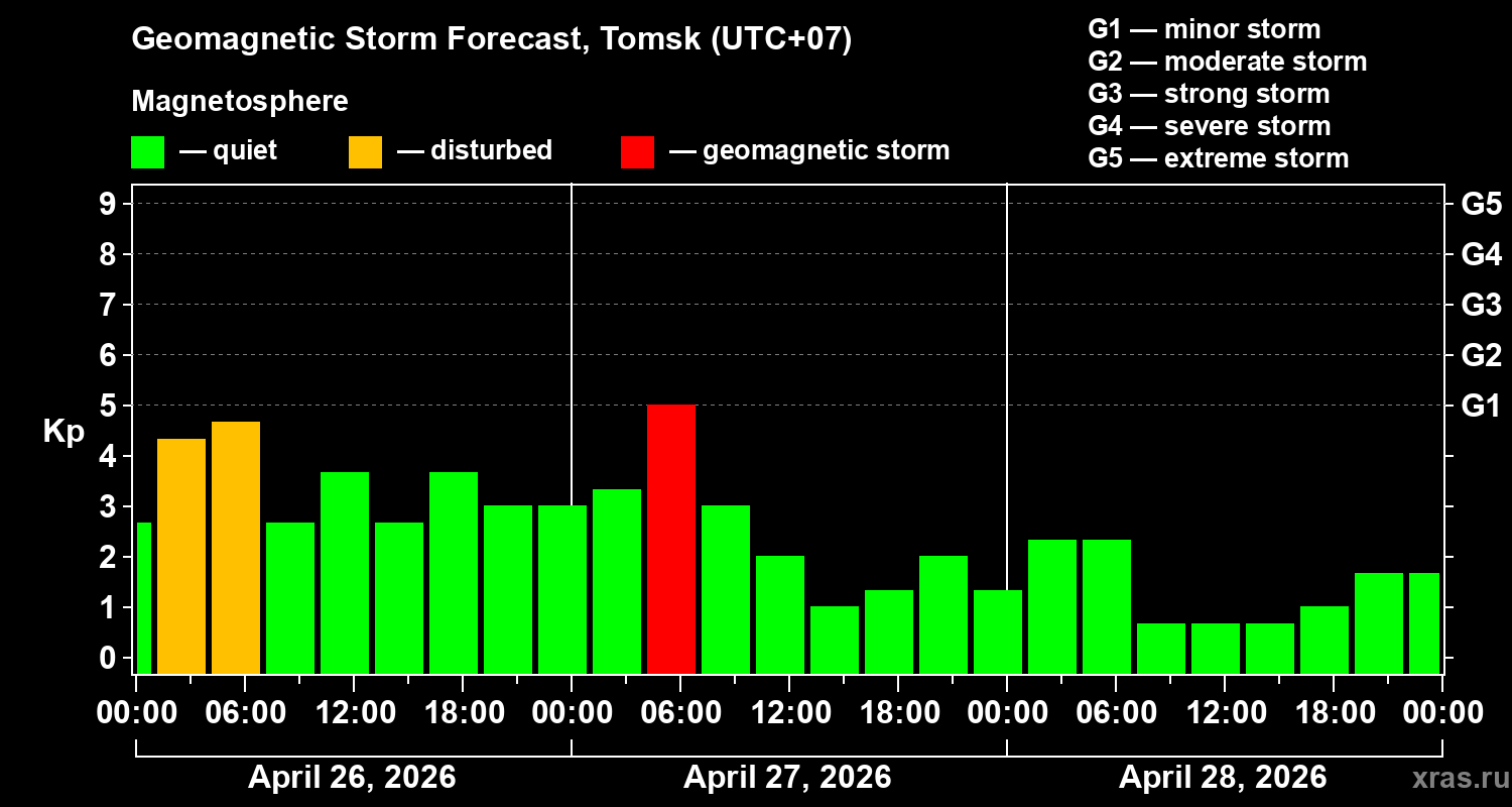 Forecast of the geomagnetic index&nbsp;Kp