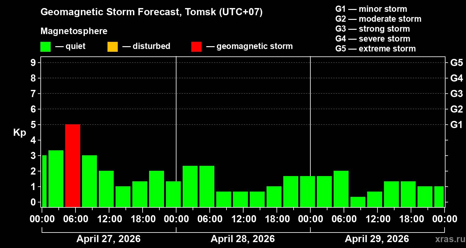 Forecast of the geomagnetic index&nbsp;Kp