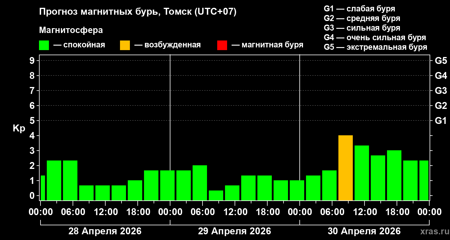 Прогноз геомагнитного индекса&nbsp;Kp
