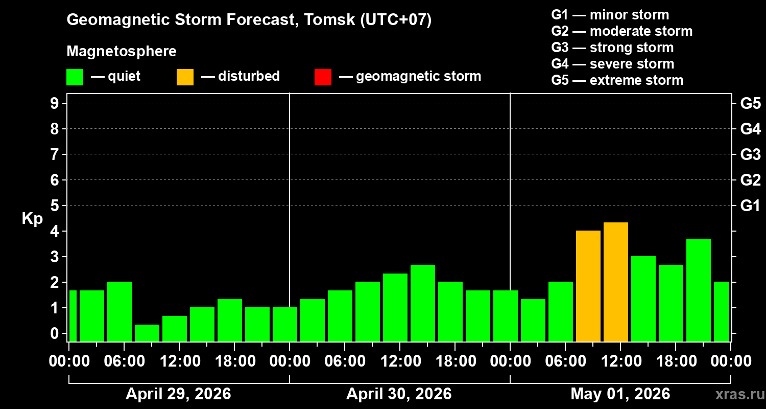 Forecast of the geomagnetic index&nbsp;Kp