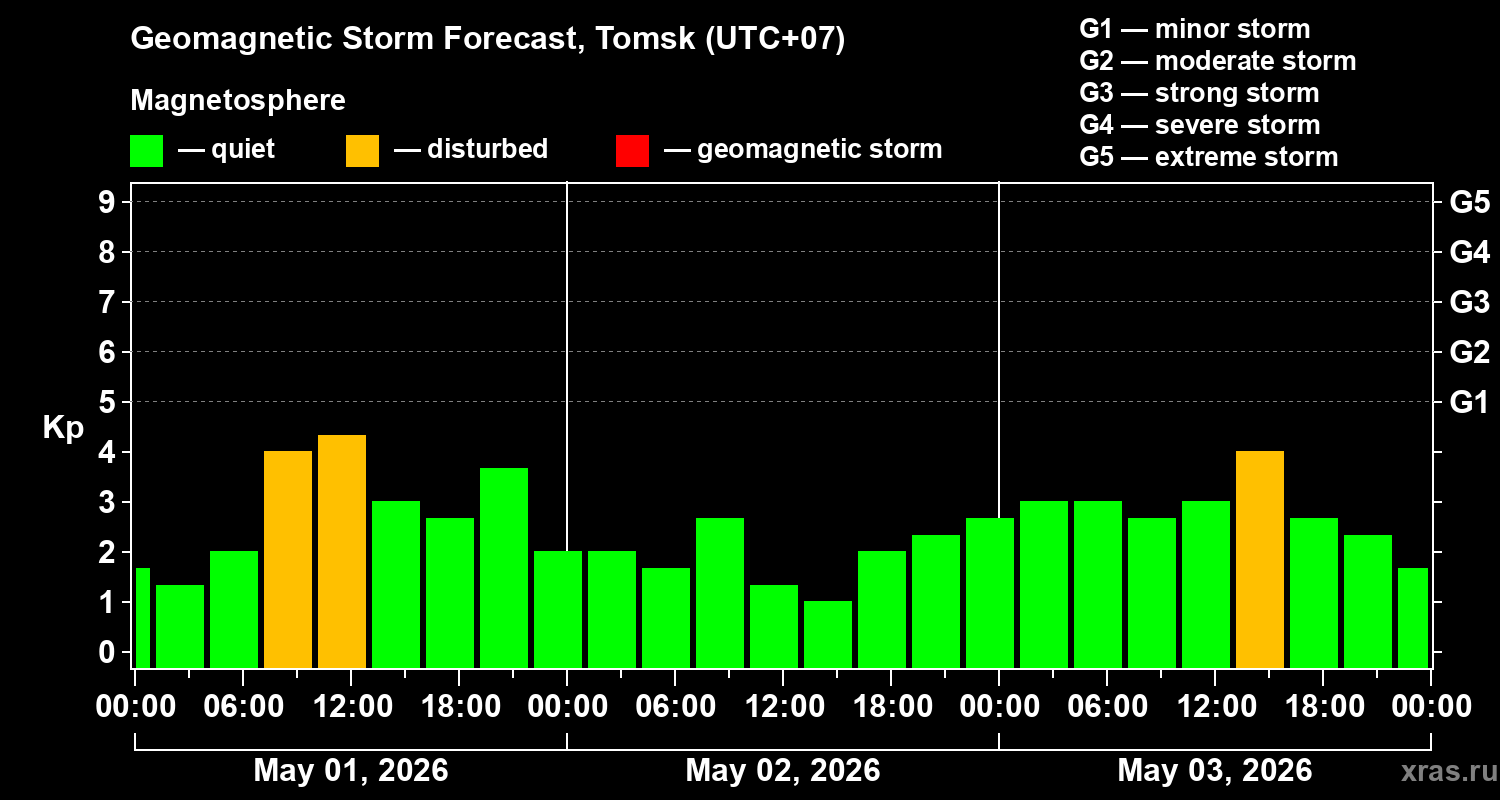 Forecast of the geomagnetic index&nbsp;Kp
