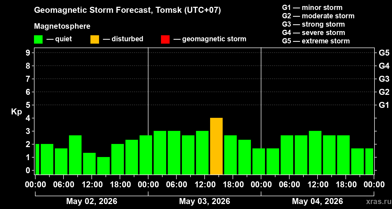 Forecast of the geomagnetic index&nbsp;Kp