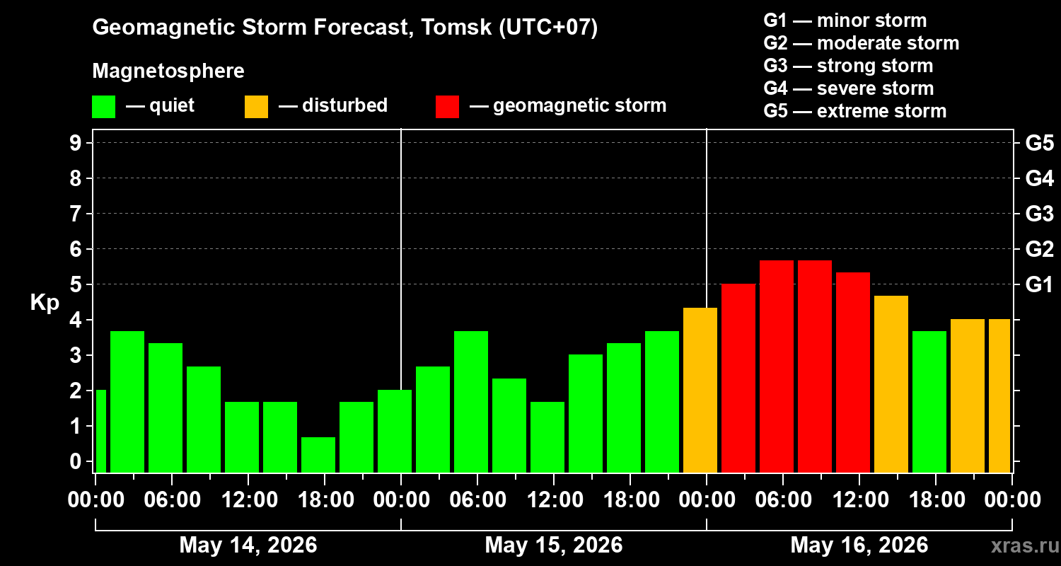 Forecast of the geomagnetic index&nbsp;Kp