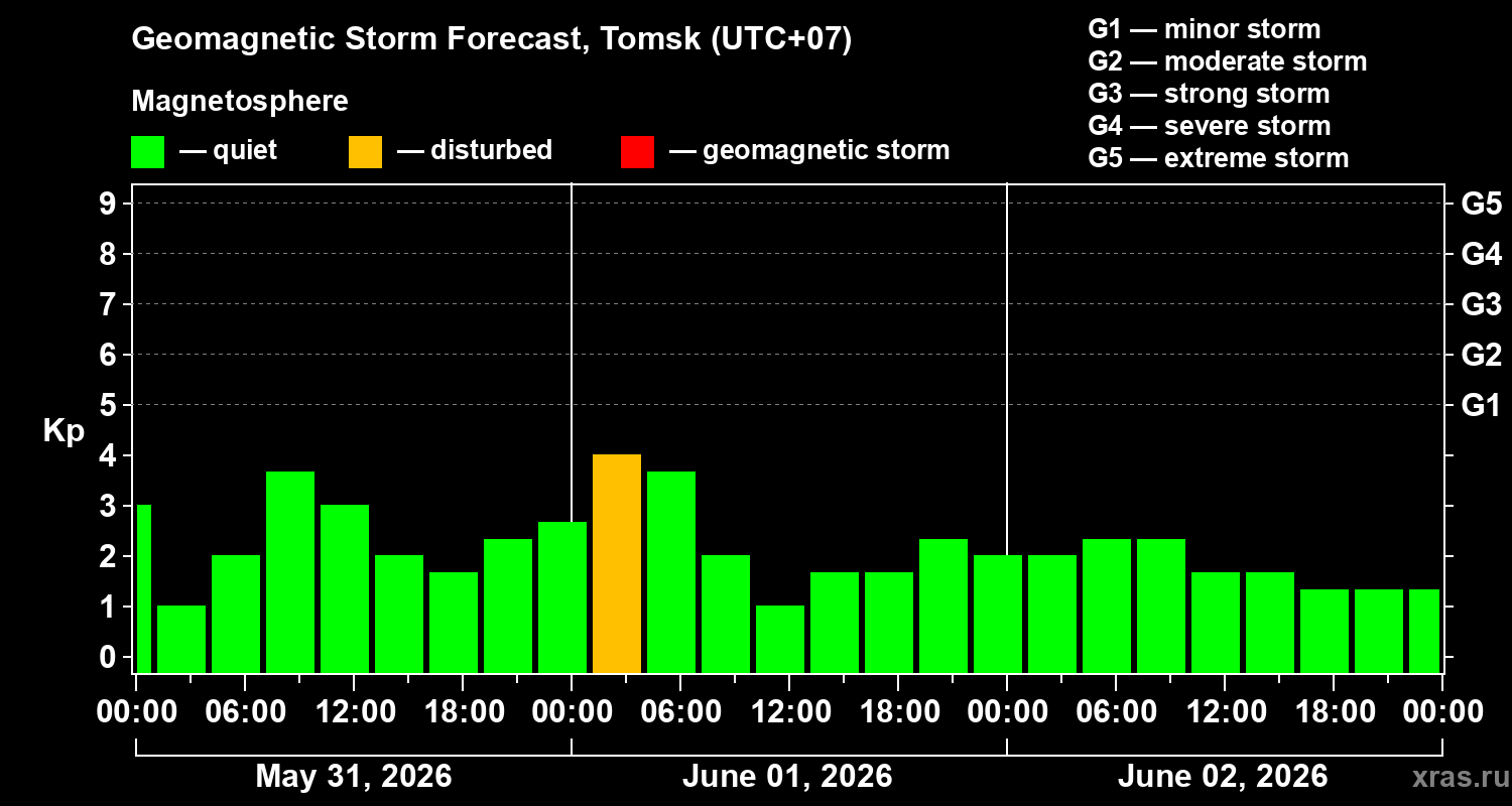Forecast of the geomagnetic index&nbsp;Kp