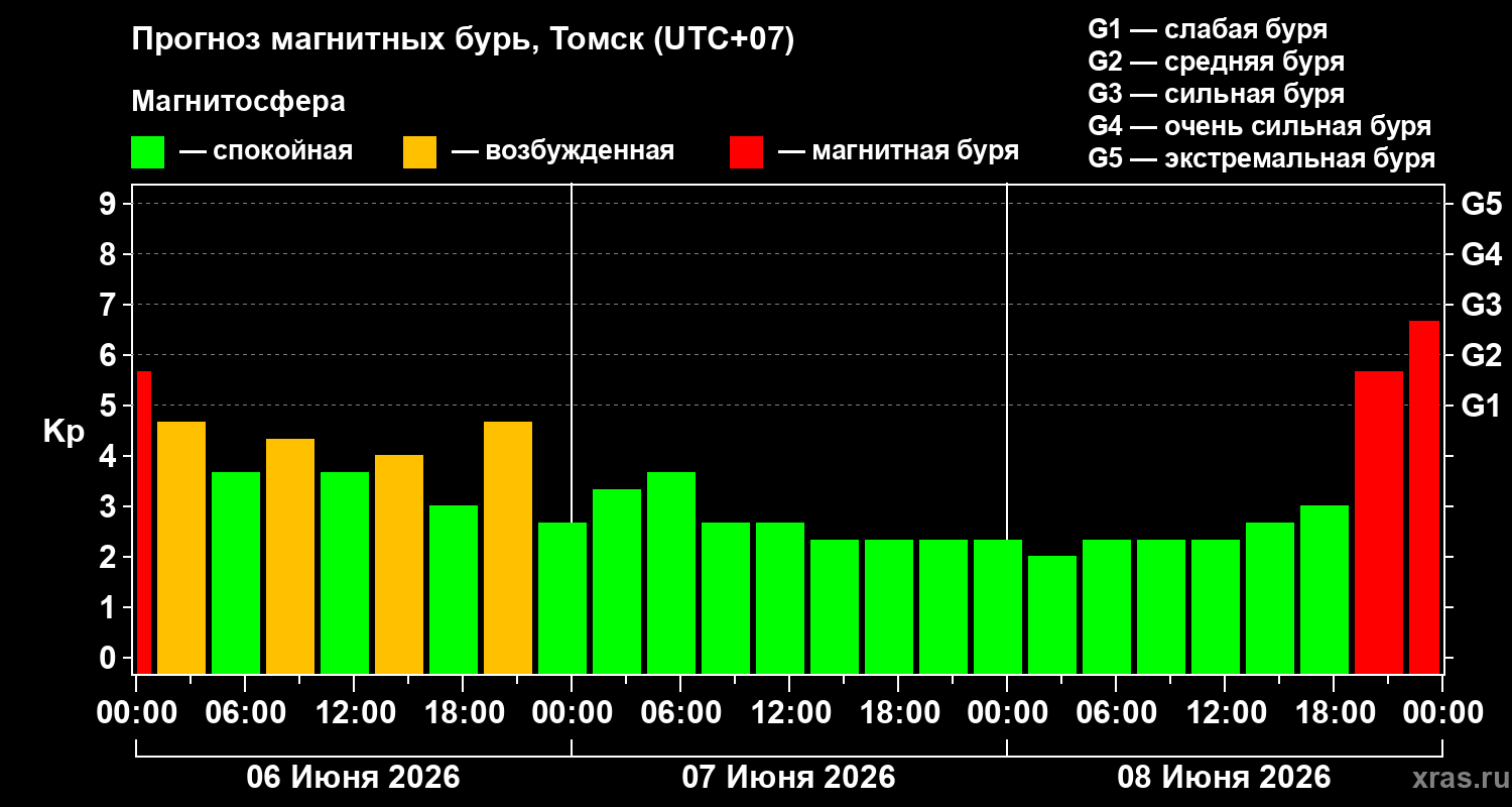 Прогноз геомагнитного индекса&nbsp;Kp