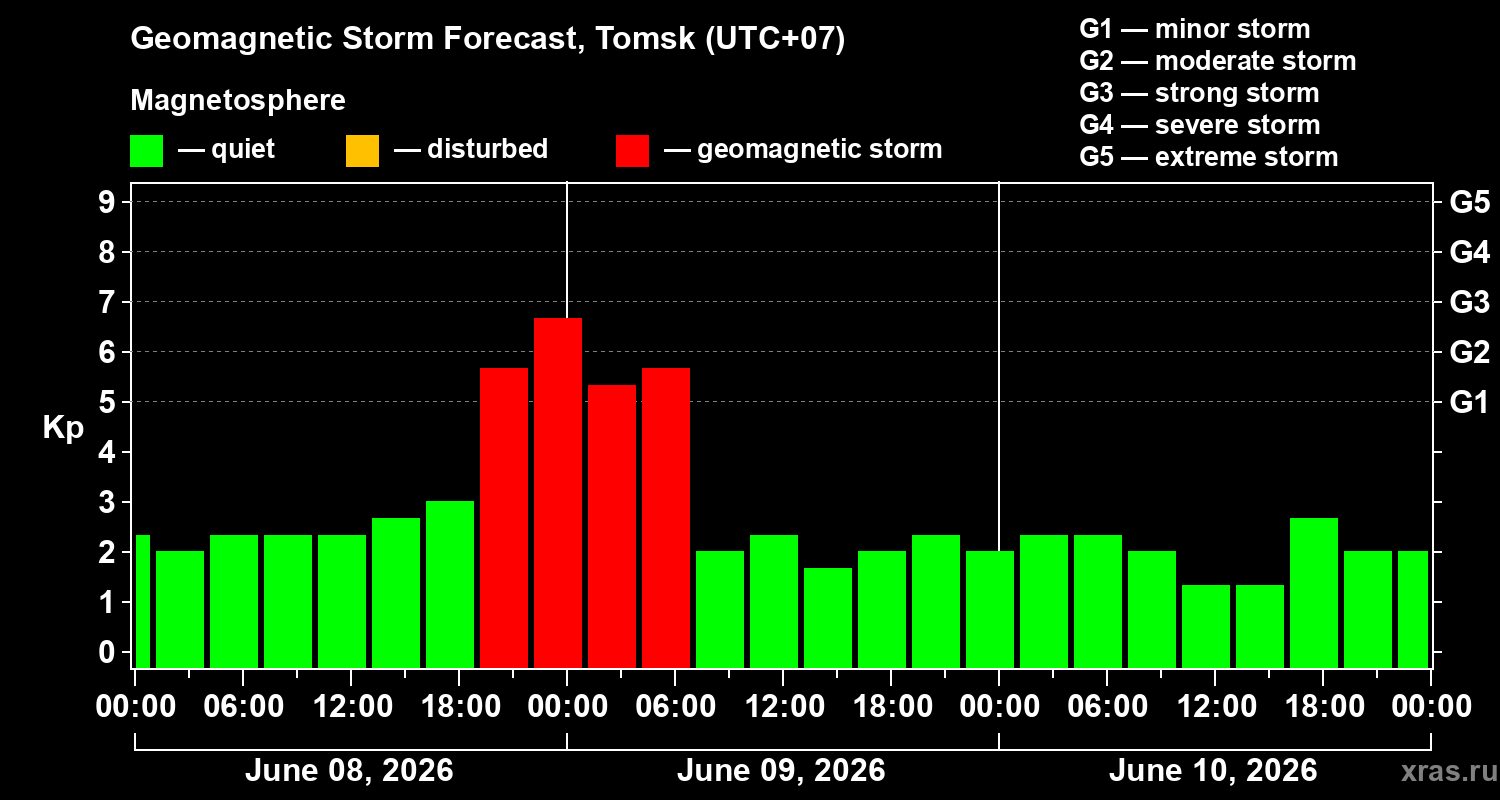 Forecast of the geomagnetic index&nbsp;Kp