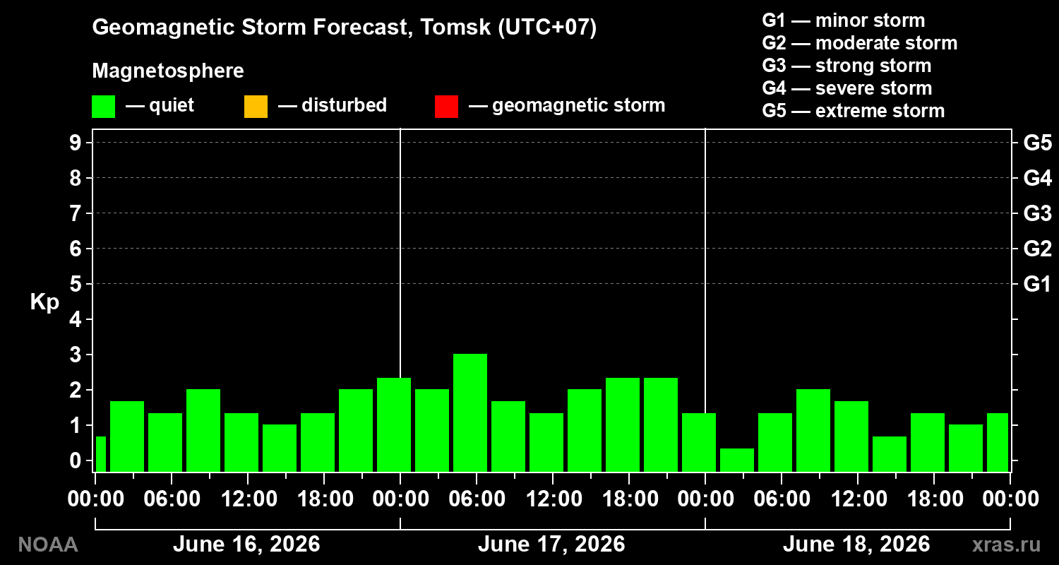 Geomagnetic index Kp forecast for three days
