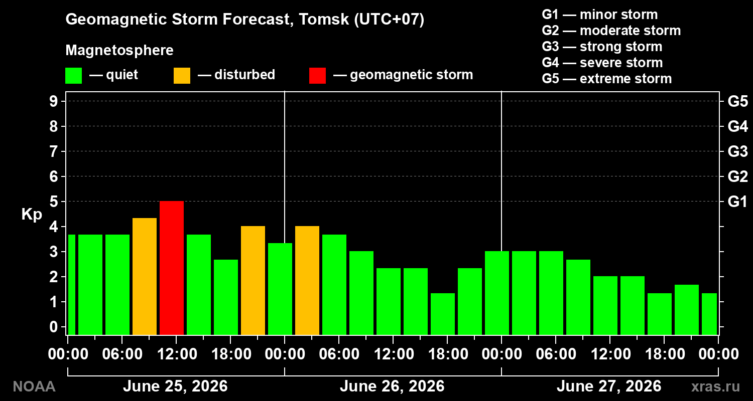 Geomagnetic index Kp forecast for three days