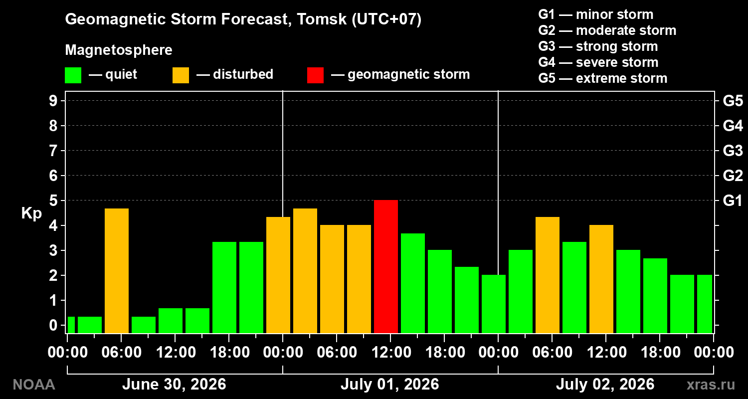 Forecast of the geomagnetic index&nbsp;Kp