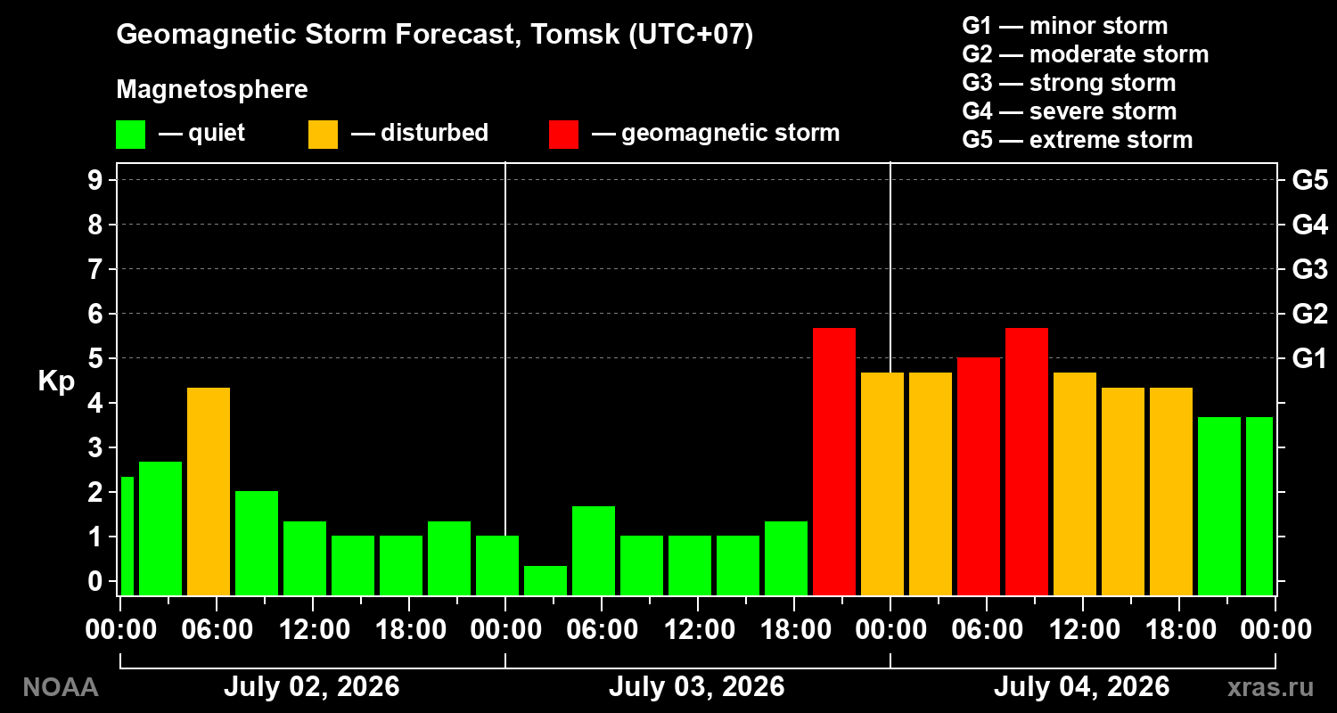Forecast of the geomagnetic index&nbsp;Kp