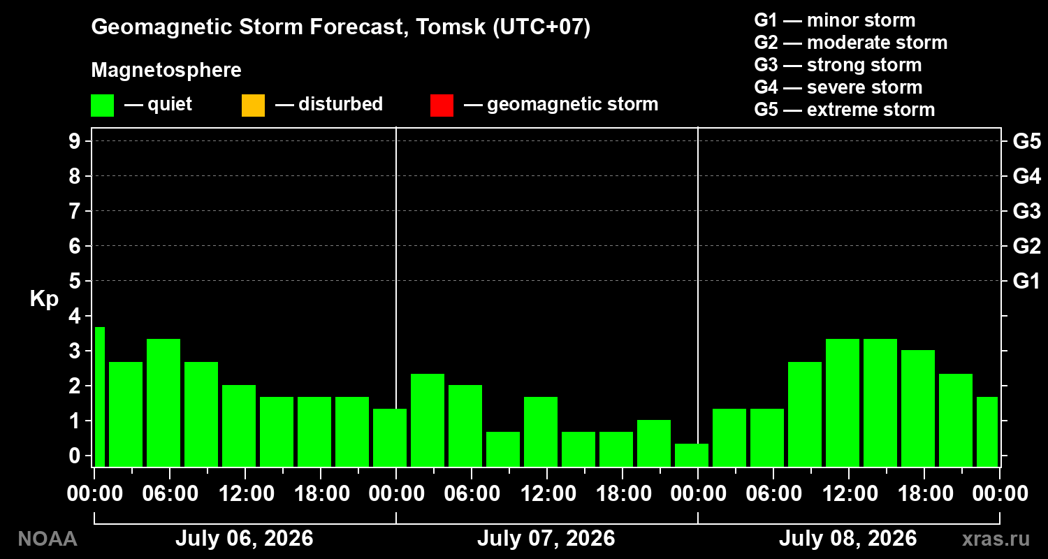 Geomagnetic index Kp forecast for three days