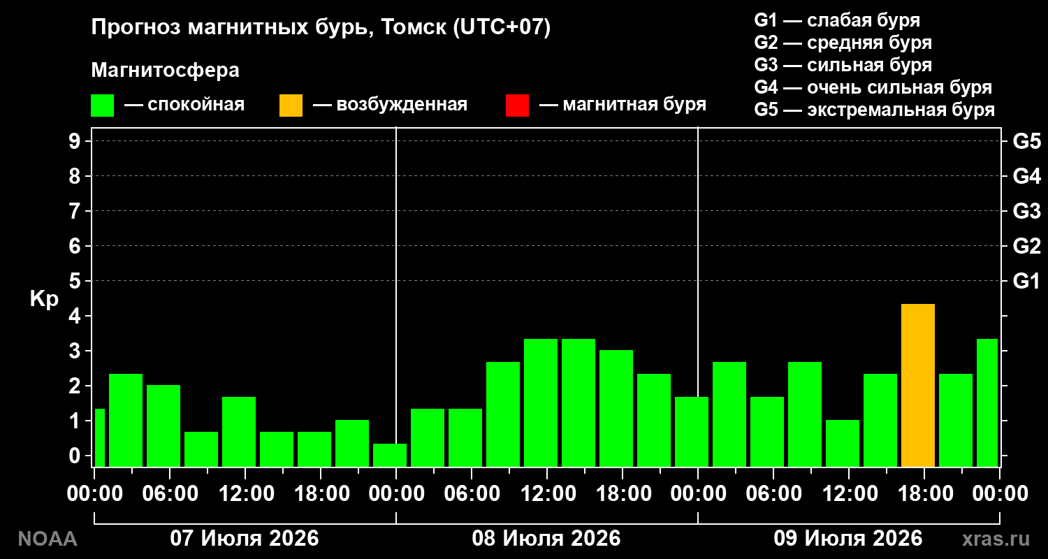 Прогноз геомагнитного индекса Kp на трое суток