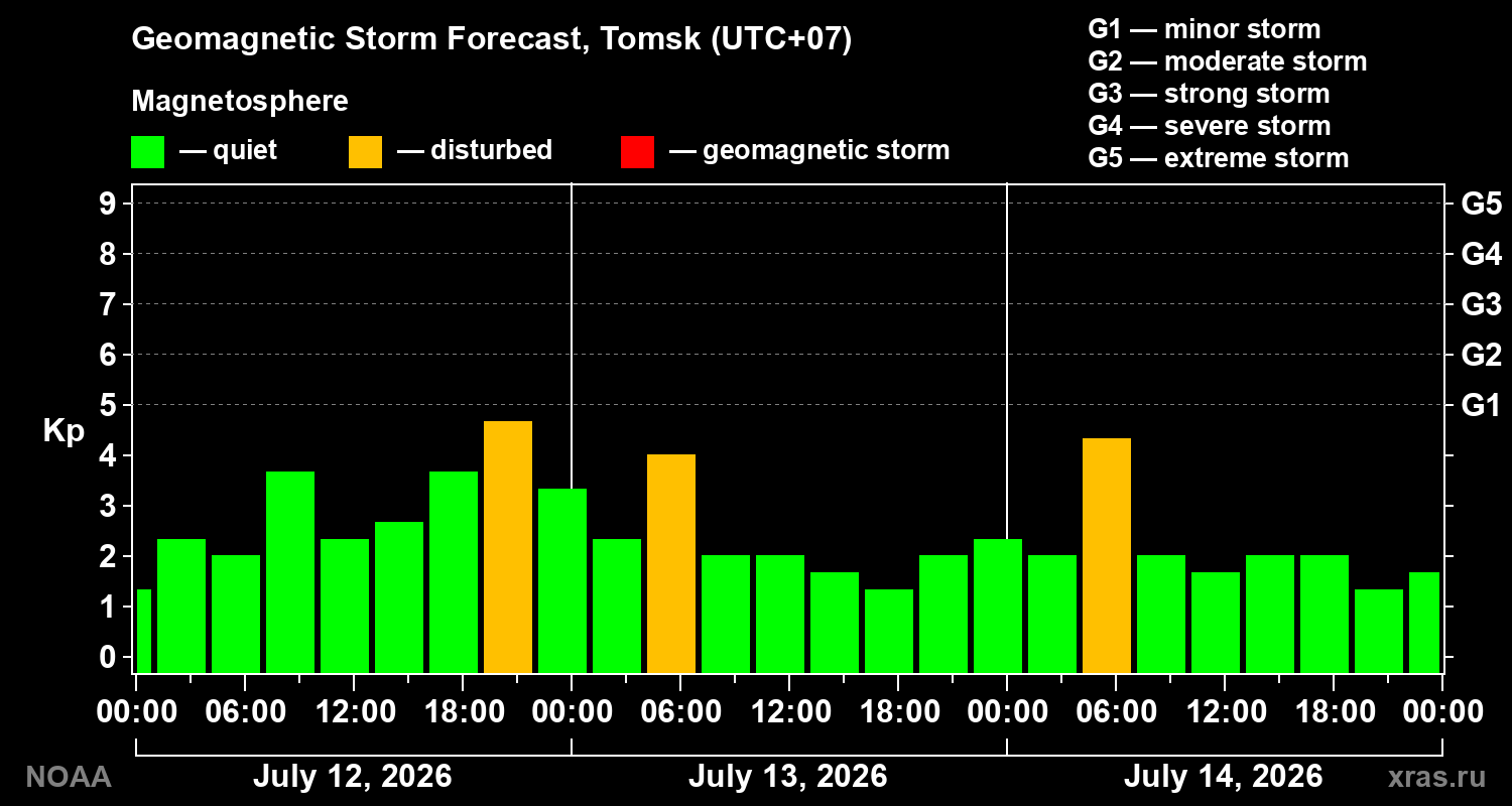 Geomagnetic index Kp forecast for three days
