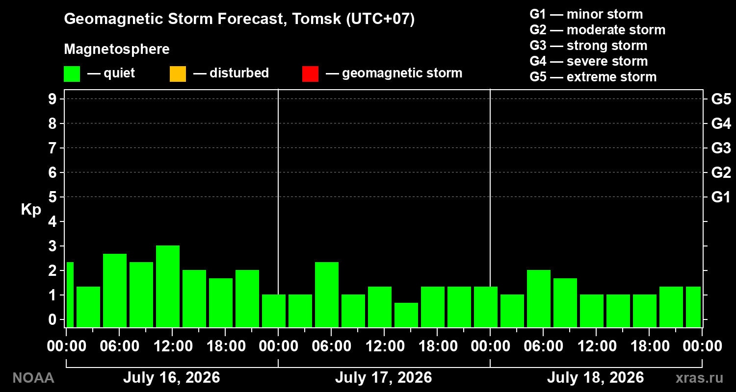 Geomagnetic index Kp forecast for three days