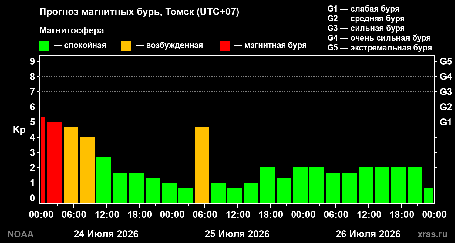 Прогноз геомагнитного индекса Kp на трое суток
