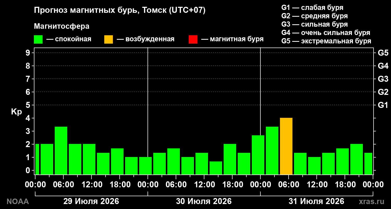 Прогноз геомагнитного индекса Kp на трое суток