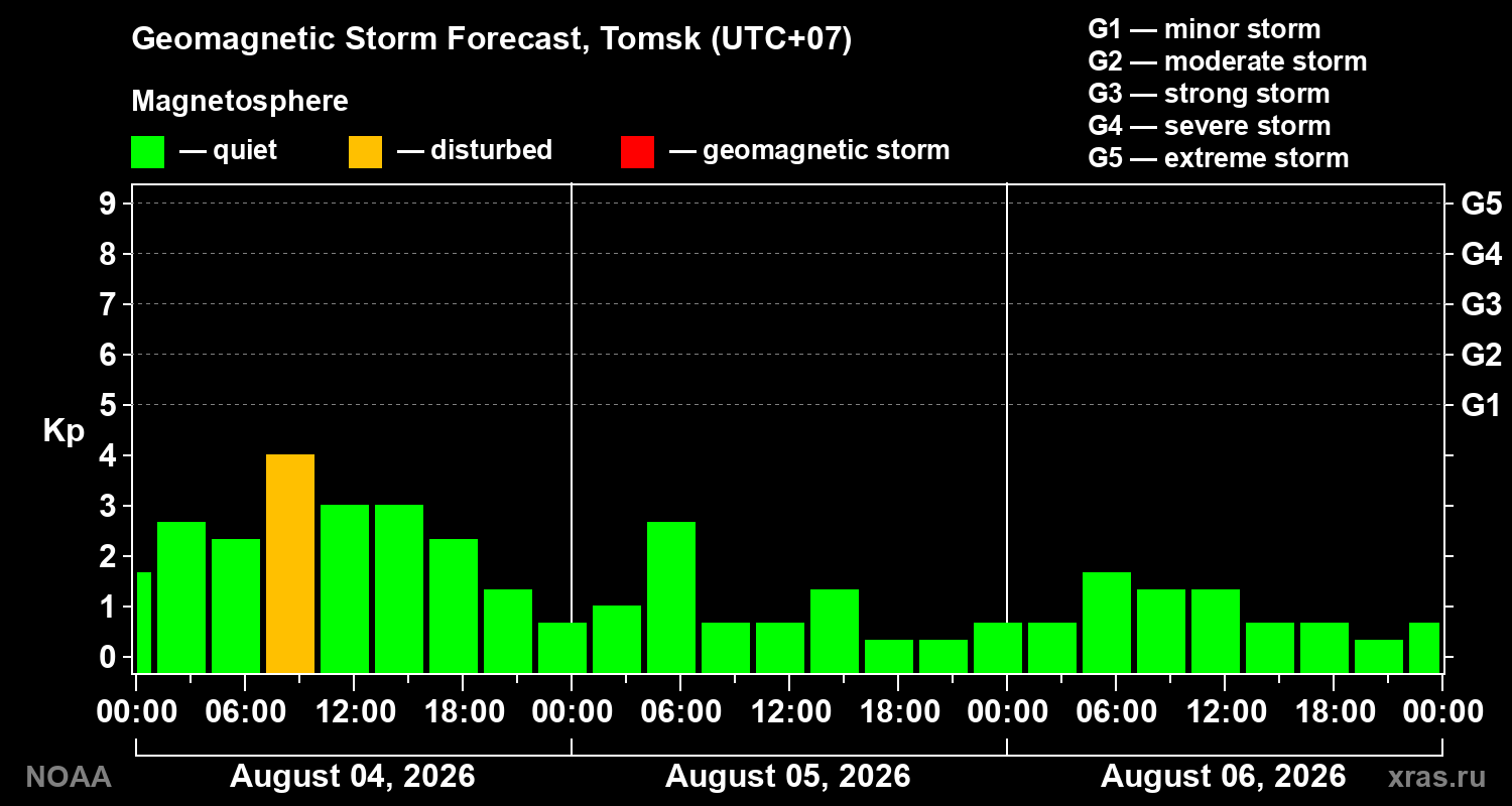 Geomagnetic index Kp forecast for three days