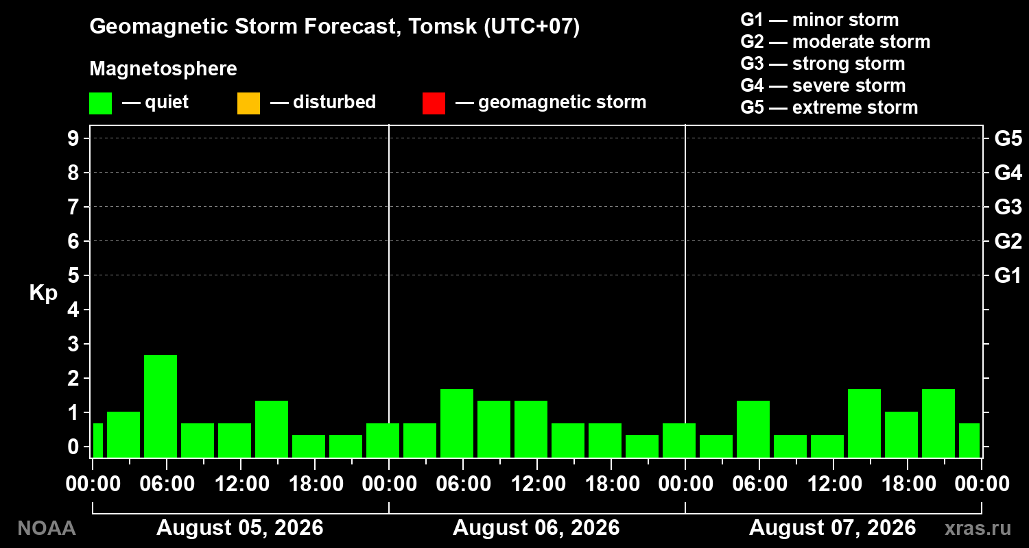 Geomagnetic index Kp forecast for three days