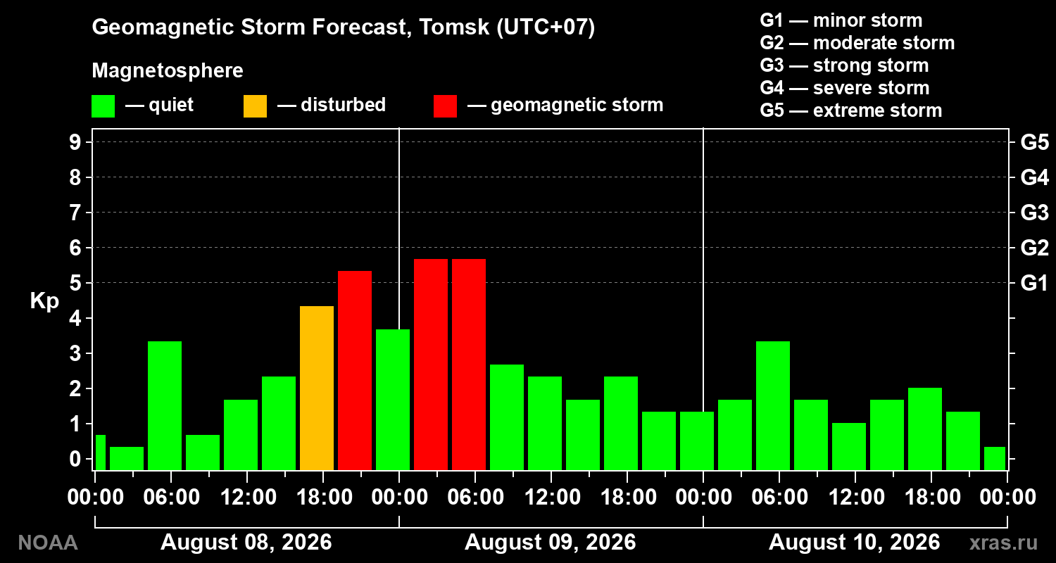 Geomagnetic index Kp forecast for three days