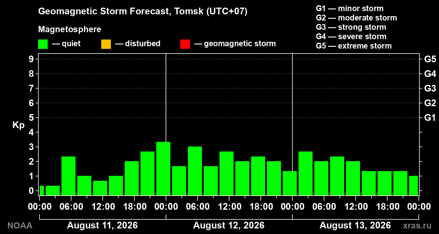 Geomagnetic index Kp forecast for three days