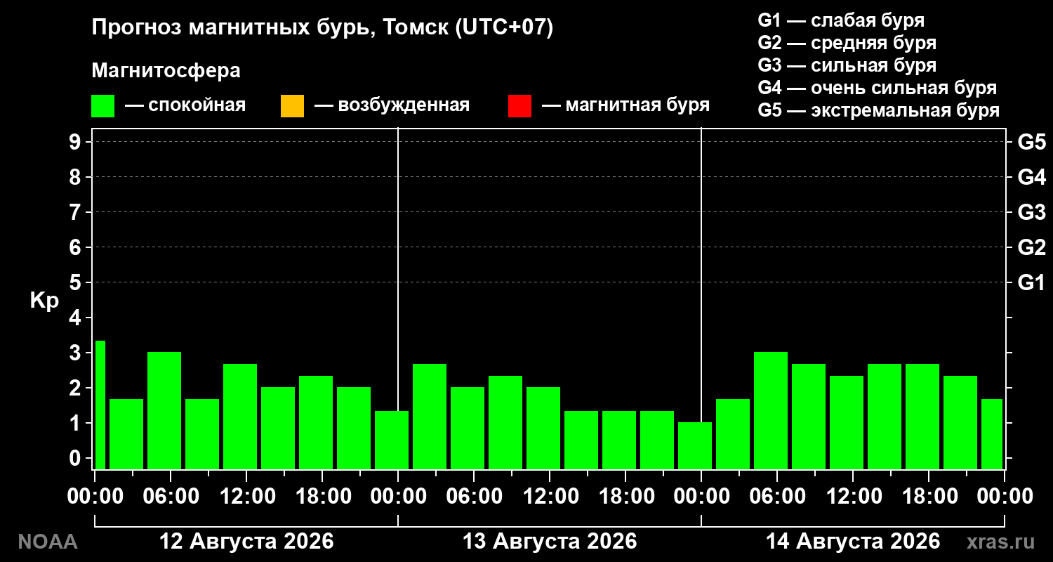 Прогноз геомагнитного индекса Kp на трое суток