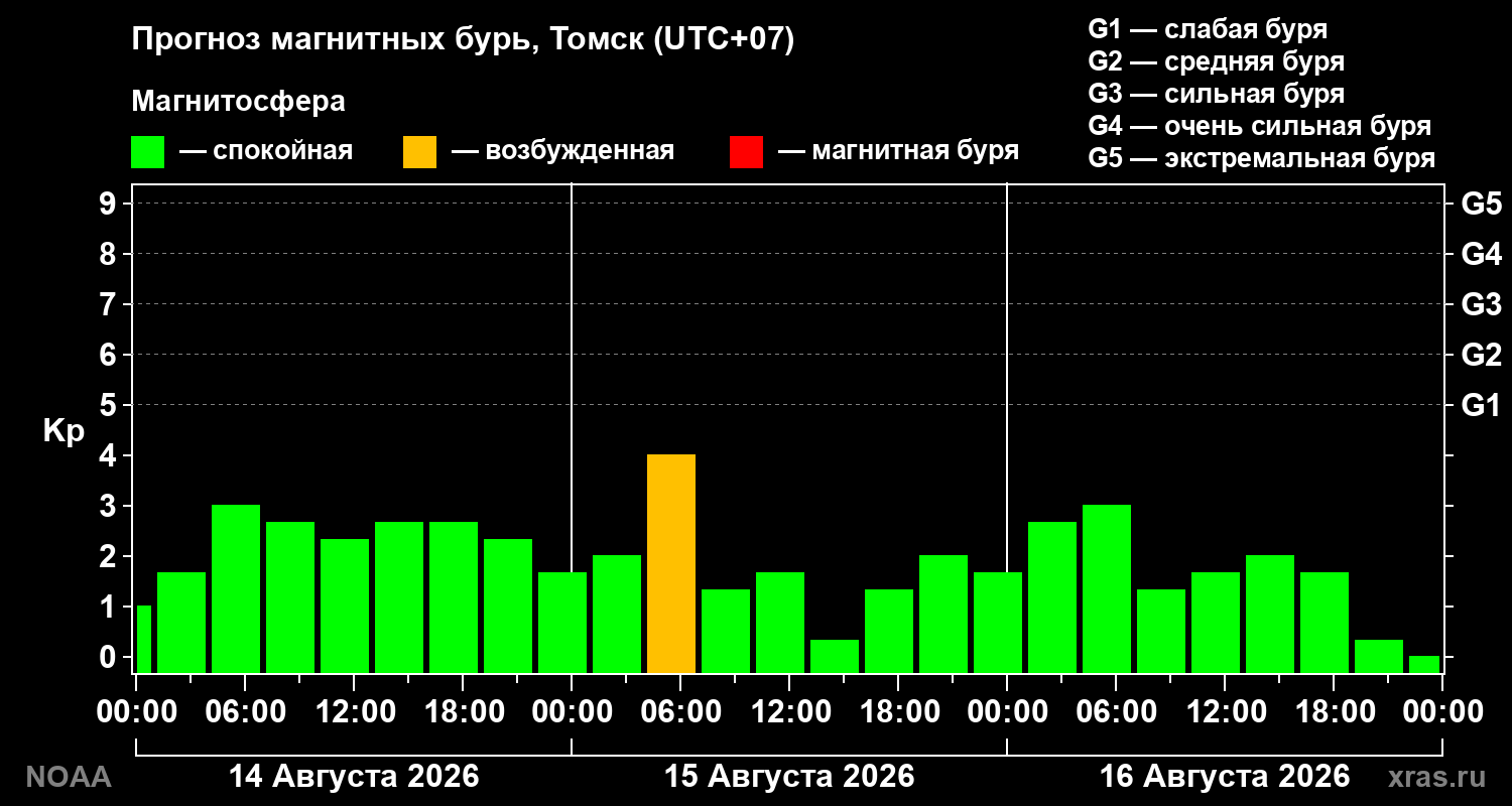Прогноз геомагнитного индекса Kp на трое суток