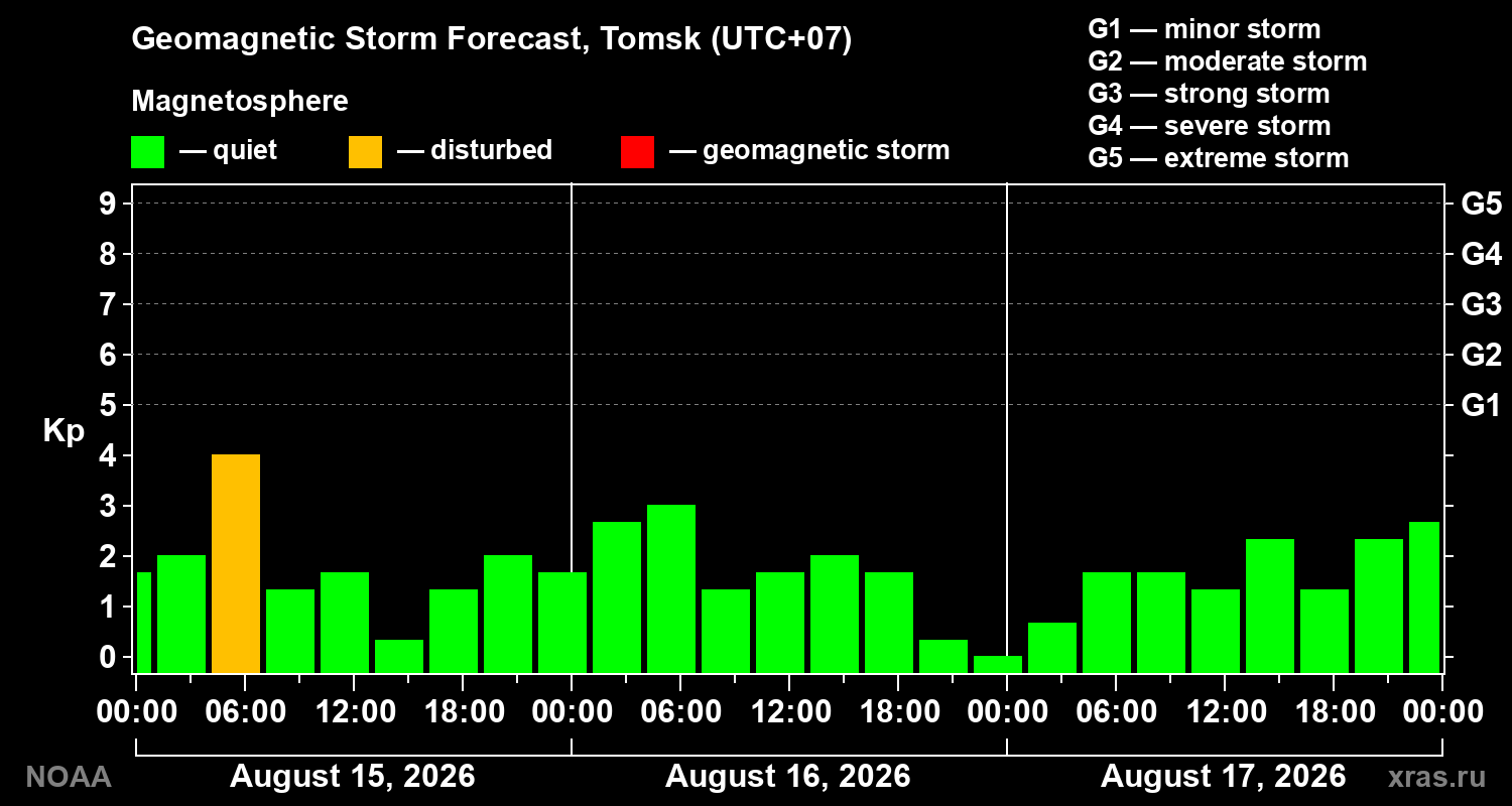 Geomagnetic index Kp forecast for three days