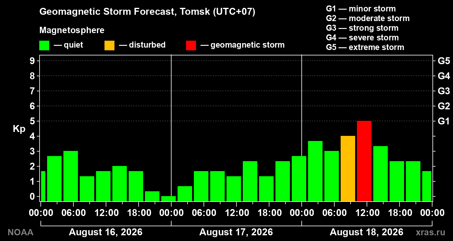 Geomagnetic index Kp forecast for three days