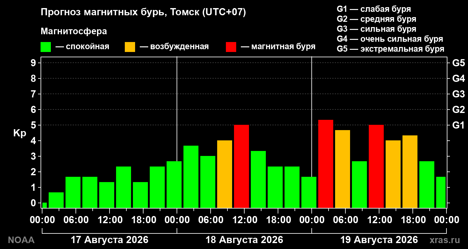 Прогноз геомагнитного индекса Kp на трое суток