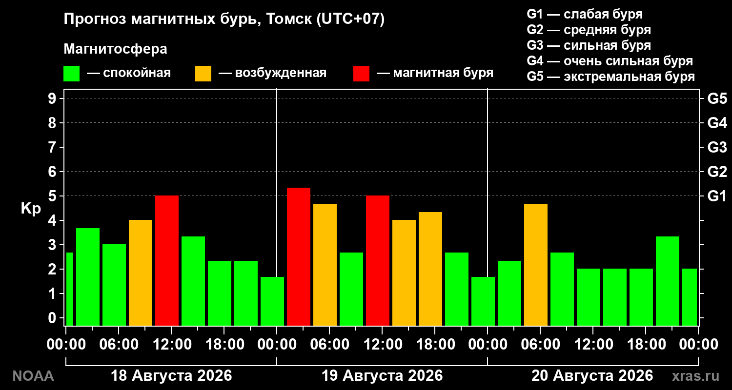 Прогноз геомагнитного индекса Kp на трое суток