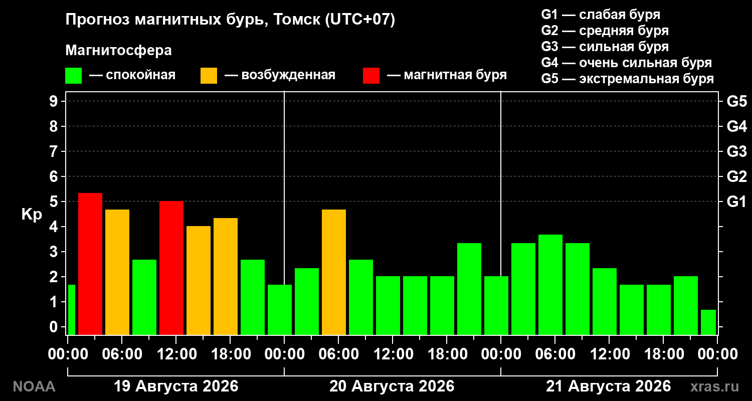 Прогноз геомагнитного индекса Kp на трое суток