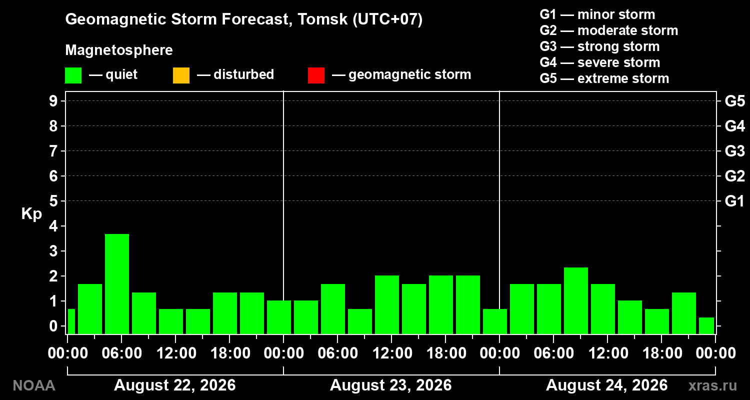 Geomagnetic index Kp forecast for three days