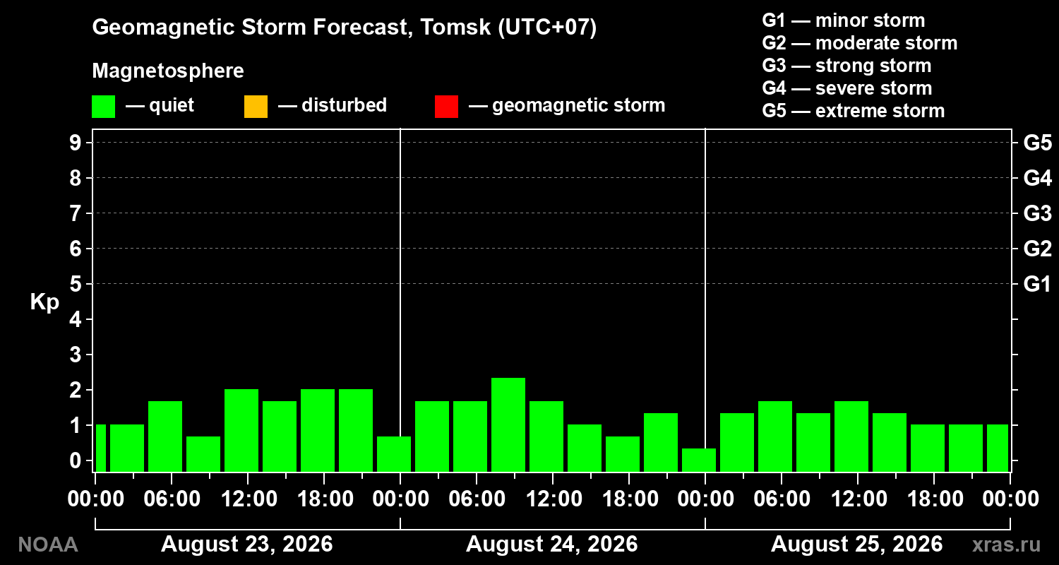 Geomagnetic index Kp forecast for three days