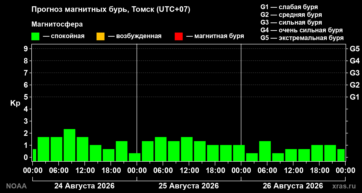 Прогноз геомагнитного индекса Kp на трое суток