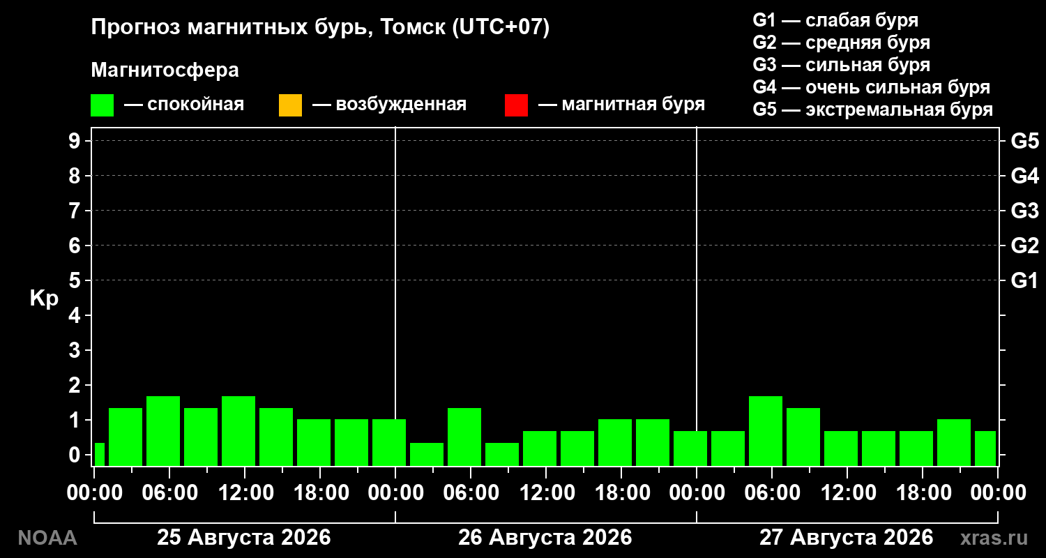 Прогноз геомагнитного индекса Kp на трое суток
