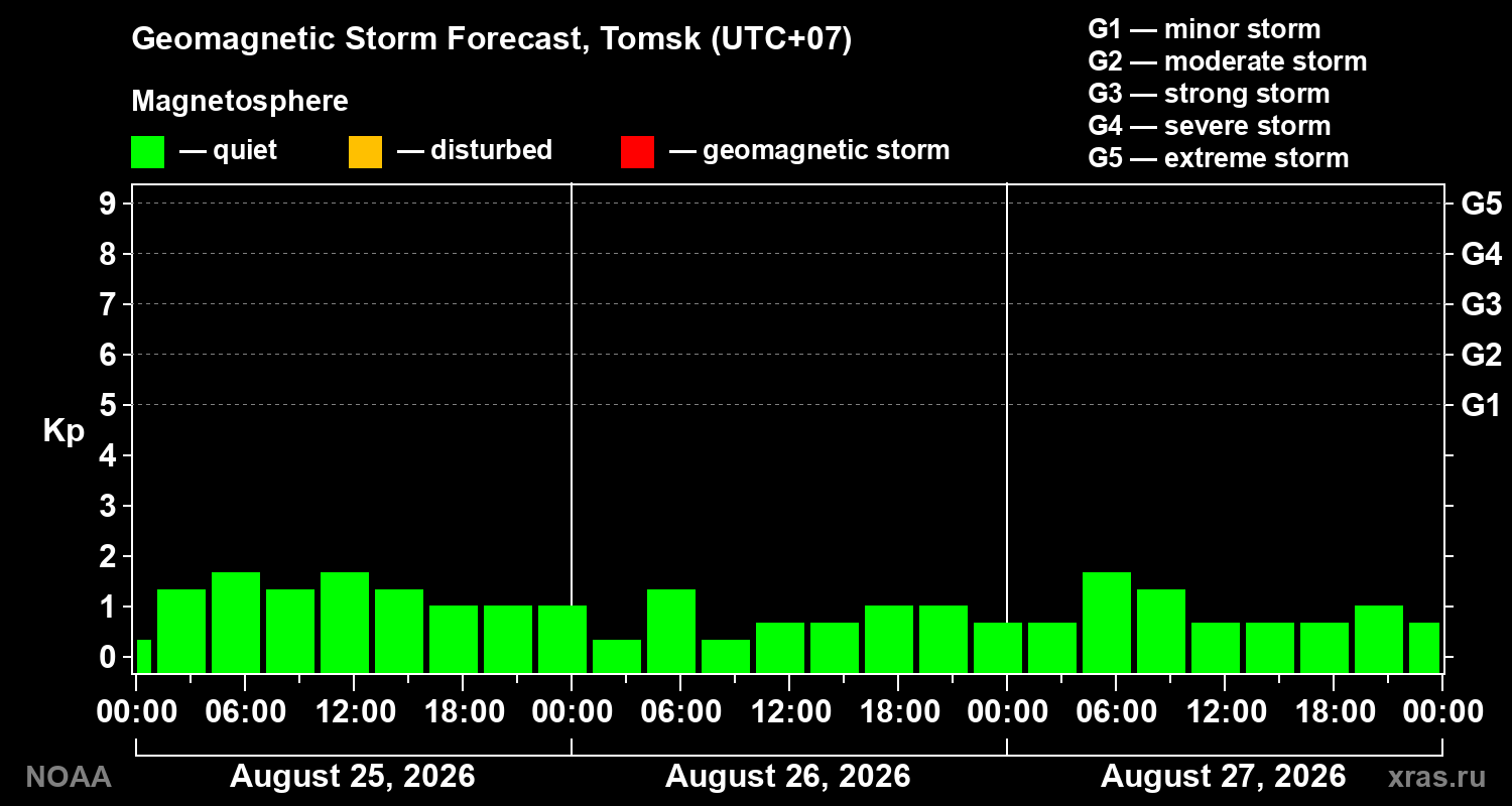 Geomagnetic index Kp forecast for three days