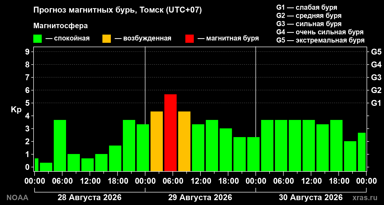 Прогноз геомагнитного индекса Kp на трое суток