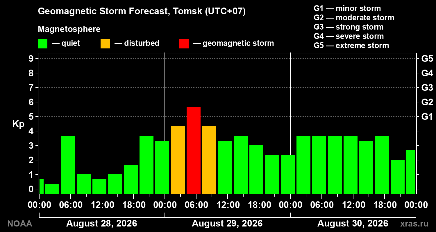 Geomagnetic index Kp forecast for three days