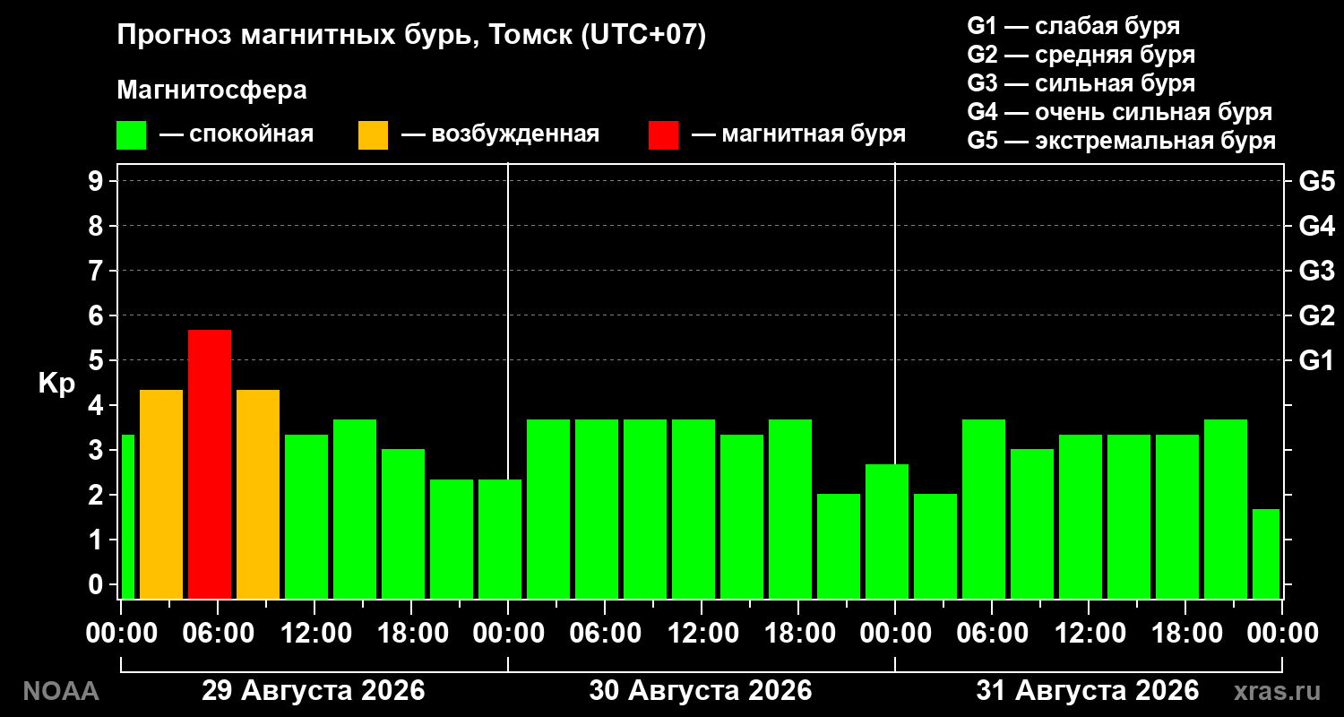 Прогноз геомагнитного индекса Kp на трое суток