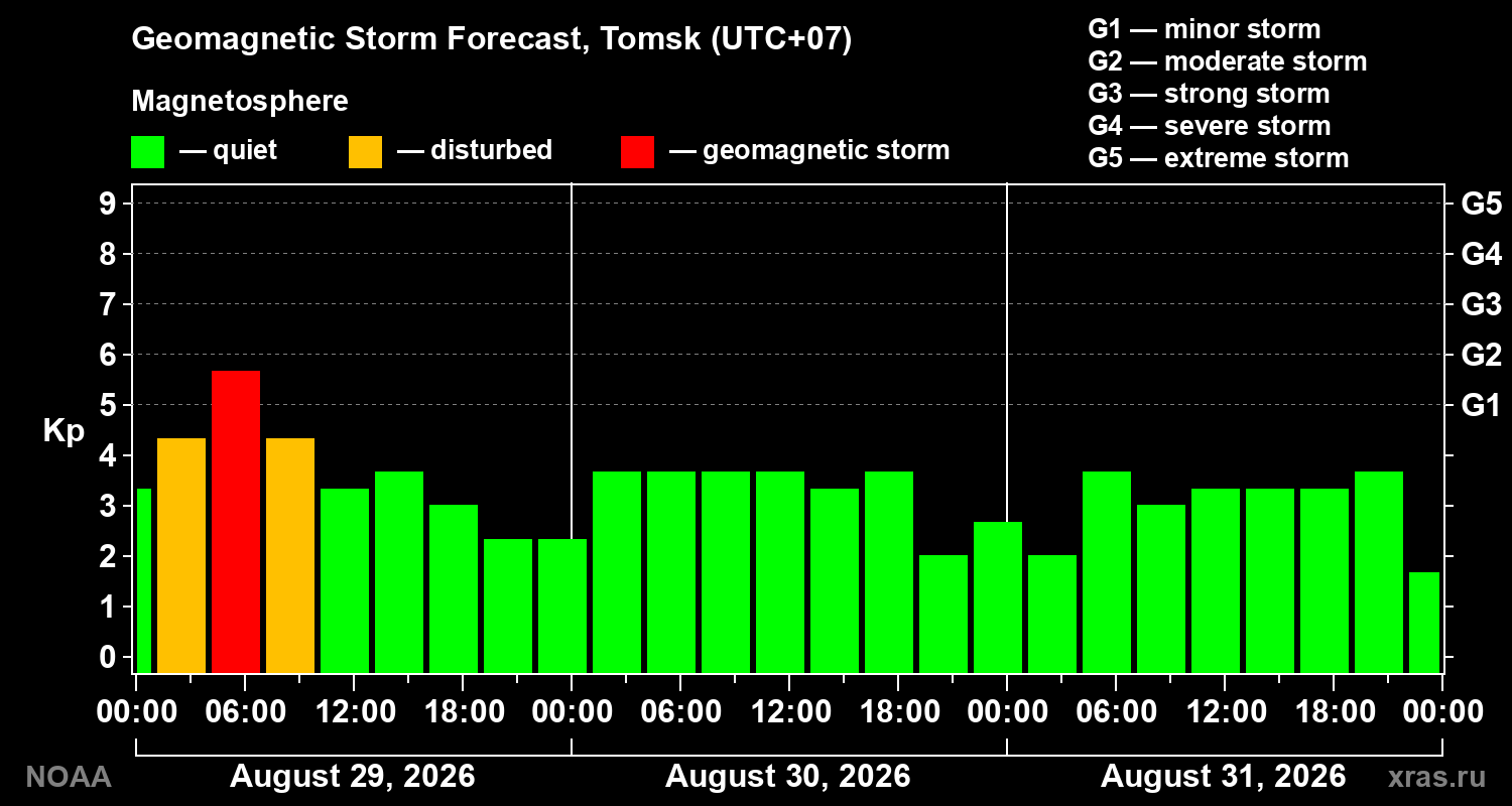 Geomagnetic index Kp forecast for three days