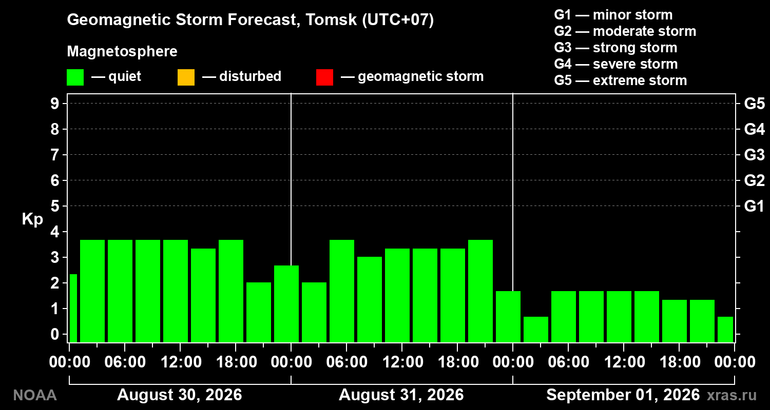 Geomagnetic index Kp forecast for three days