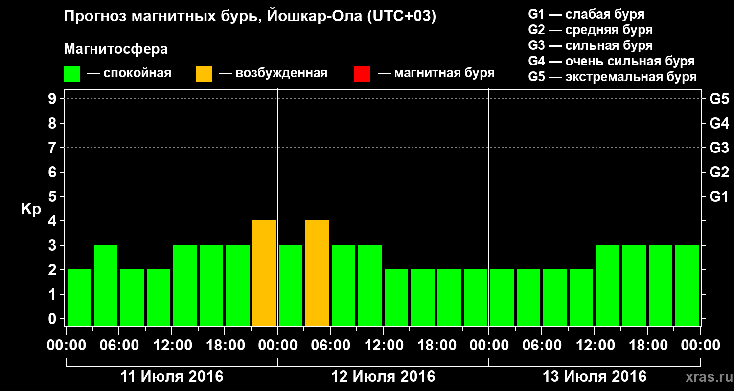 Прогноз геомагнитного индекса Kp