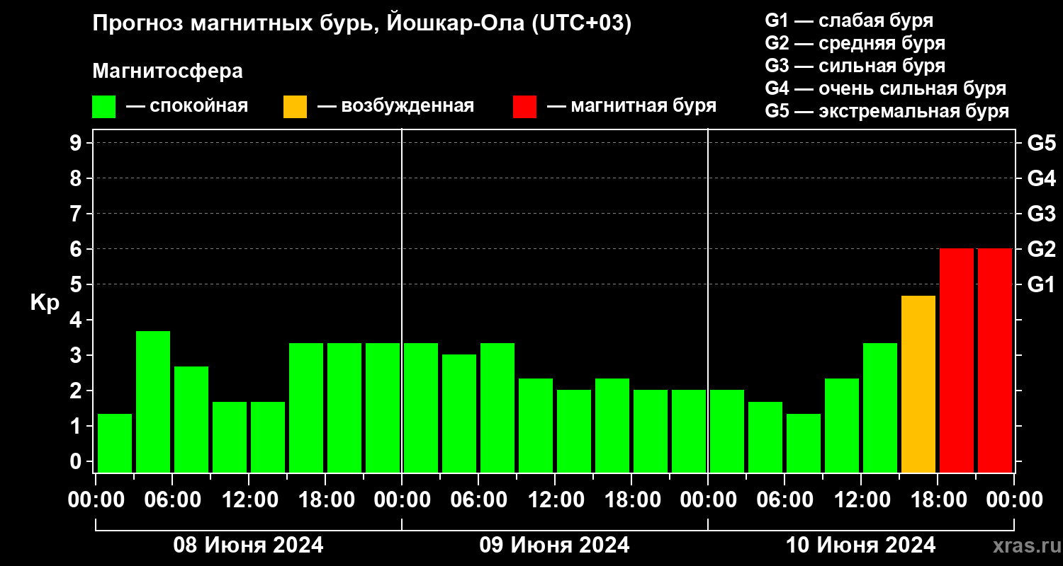 Прогноз геомагнитного индекса Kp
