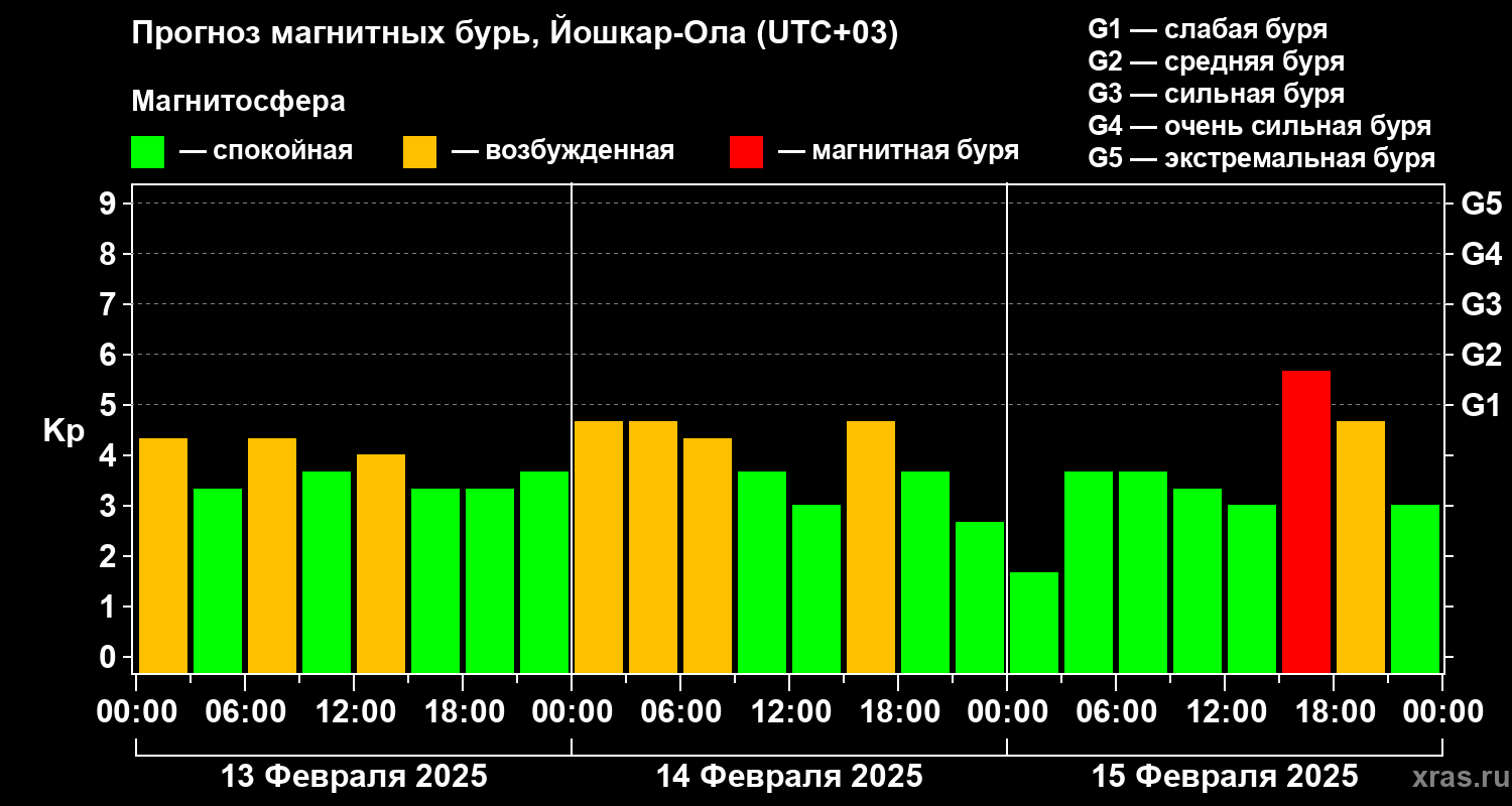 Прогноз геомагнитного индекса Kp