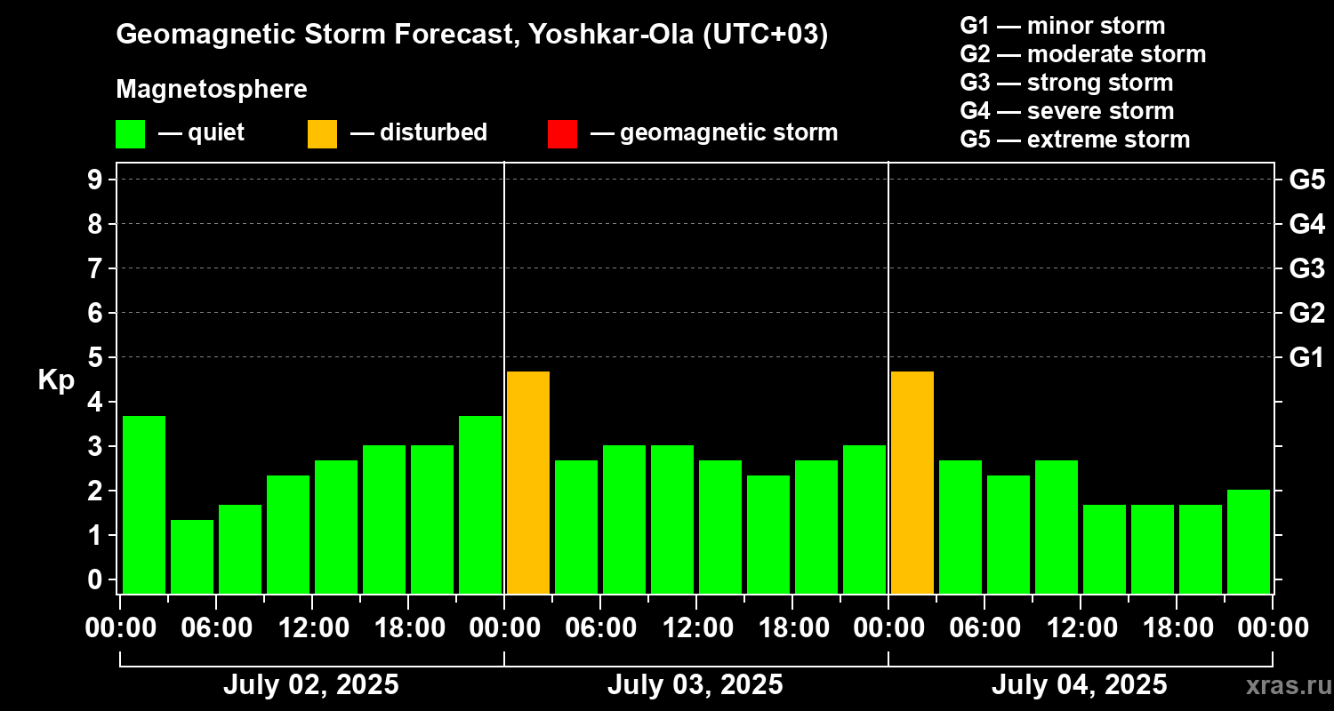 Forecast of the geomagnetic index Kp