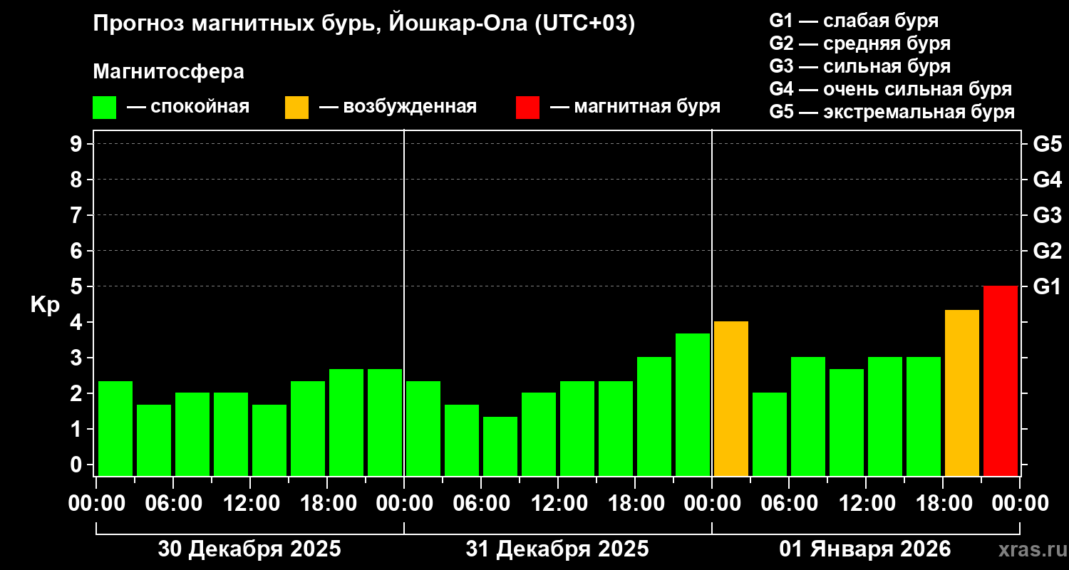 Прогноз геомагнитного индекса&nbsp;Kp