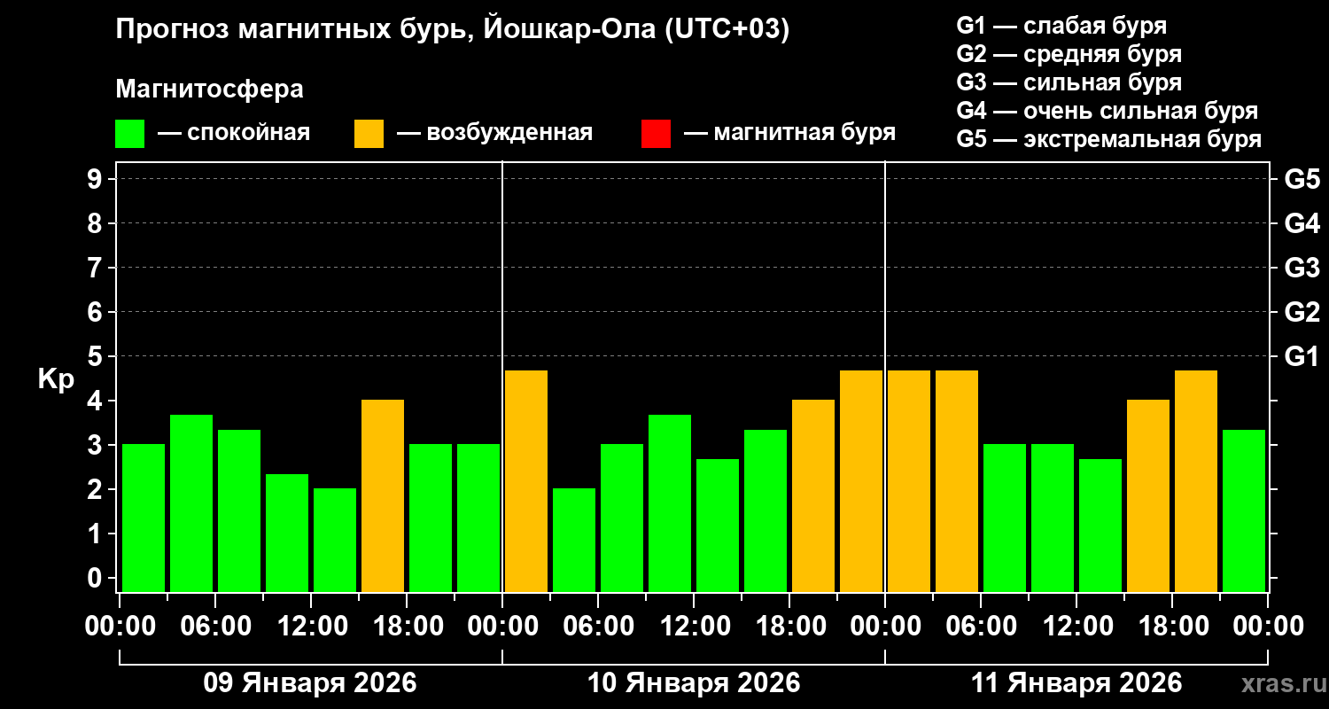 Прогноз геомагнитного индекса&nbsp;Kp