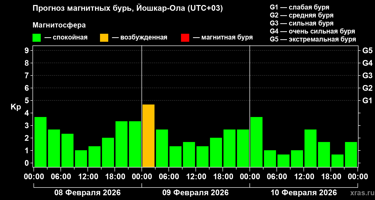 Прогноз геомагнитного индекса&nbsp;Kp