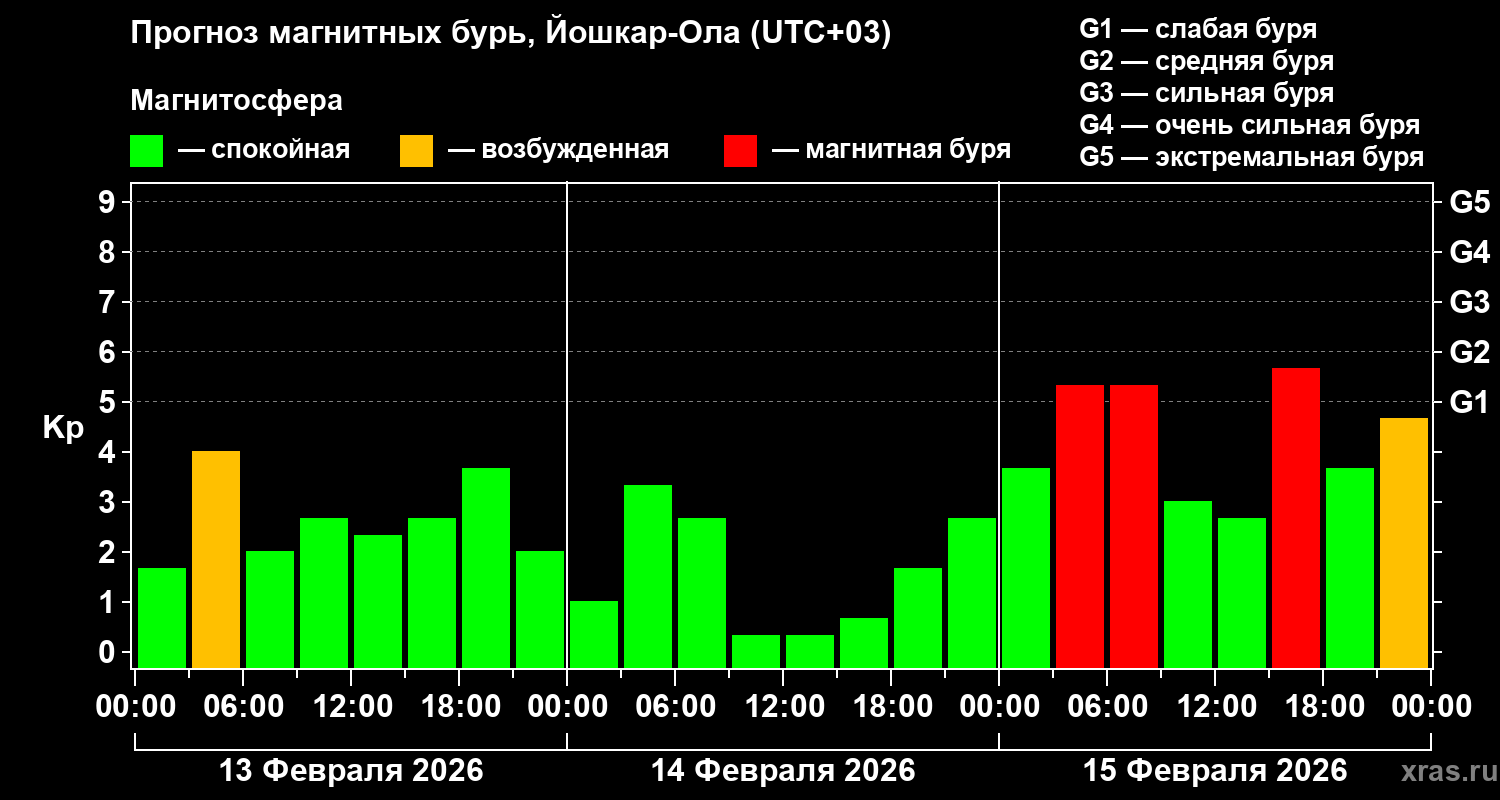 Прогноз геомагнитного индекса&nbsp;Kp