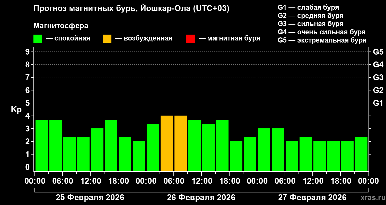 Прогноз геомагнитного индекса&nbsp;Kp